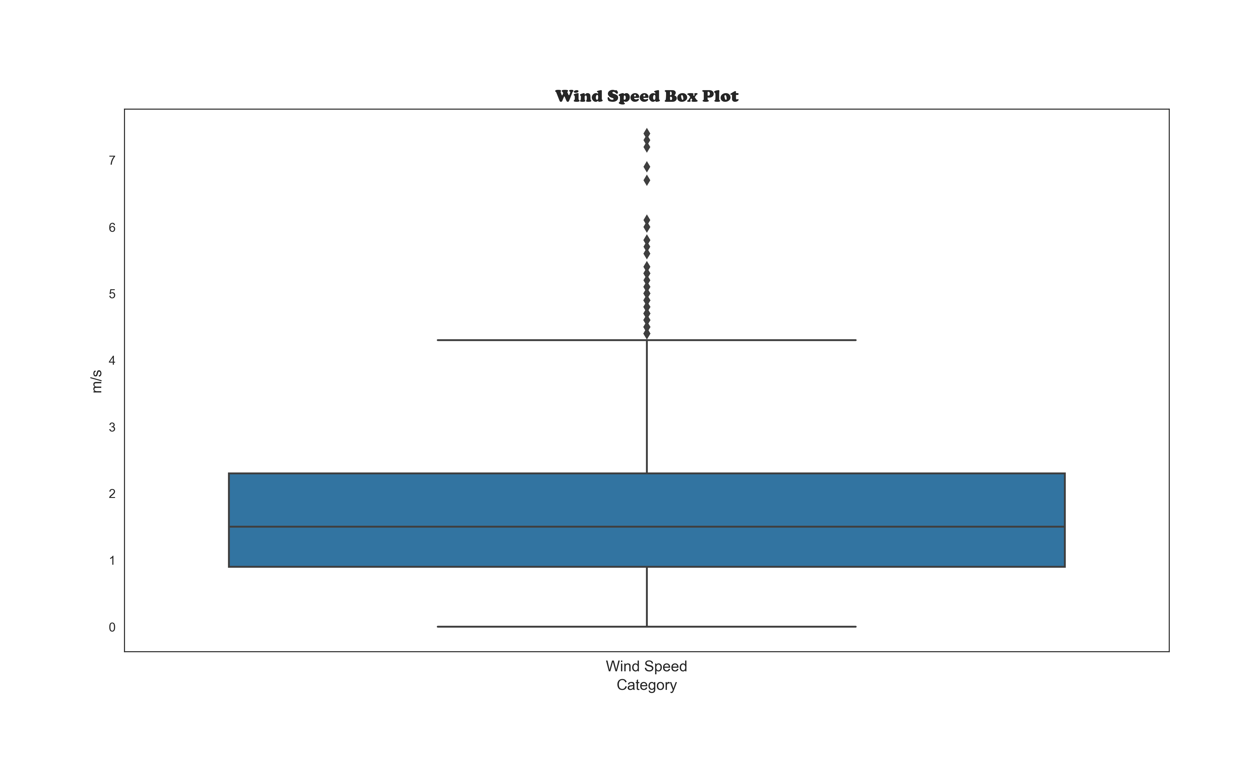 Wind Speed Box Plot